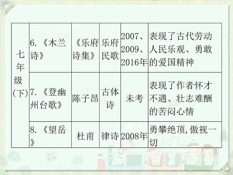 2020届中考语文总复习课件：第一部分　基础古诗文默写(共157张PPT)06