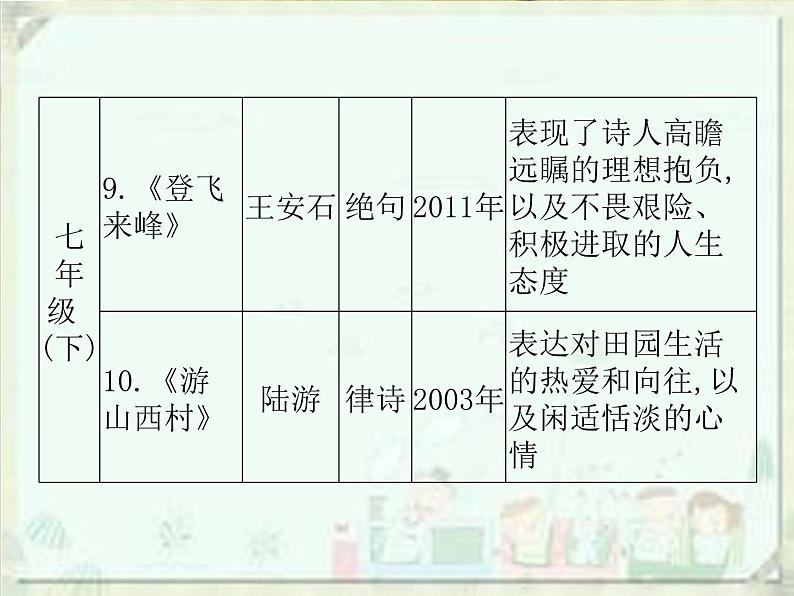 2020届中考语文总复习课件：第一部分　基础古诗文默写(共157张PPT)07