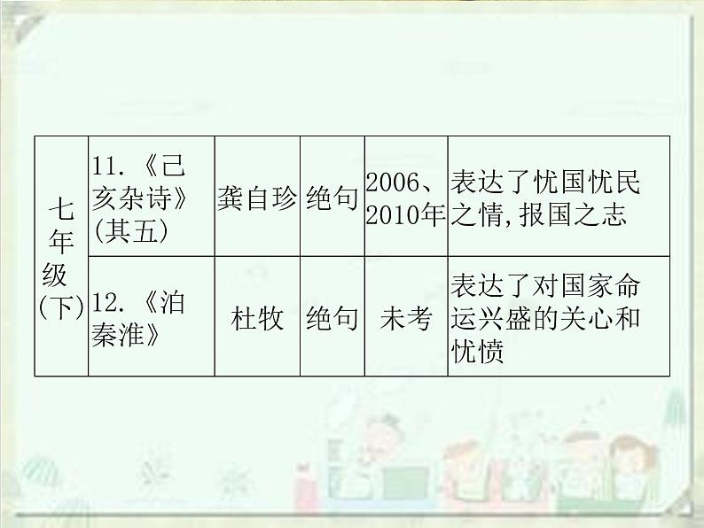 2020届中考语文总复习课件：第一部分　基础古诗文默写(共157张PPT)08
