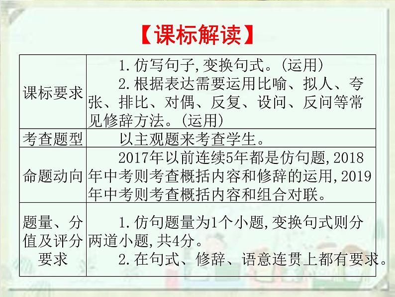 2020届中考语文总复习课件：第一部分　基础仿句、压缩语段(共144张PPT)02