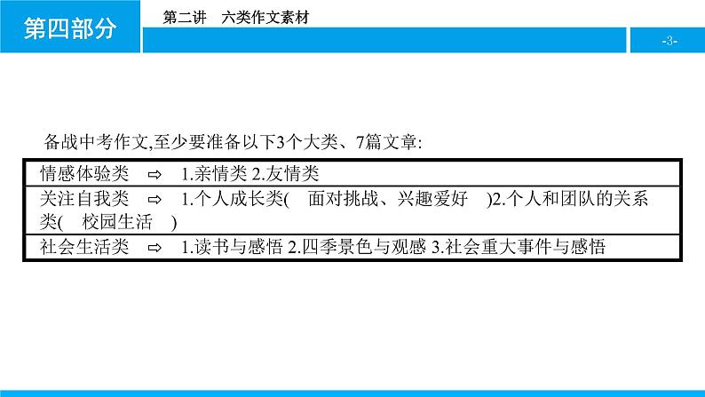 第二板块　第二讲　六类作文素材 课件03