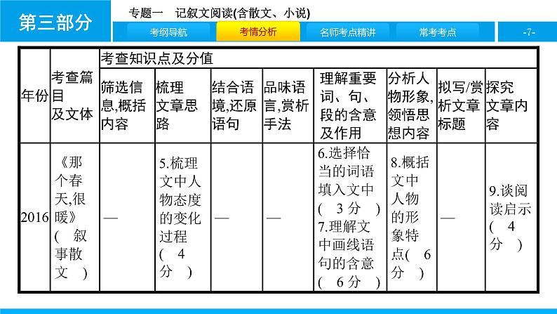 专题一　记叙文阅读(含散文、小说)07