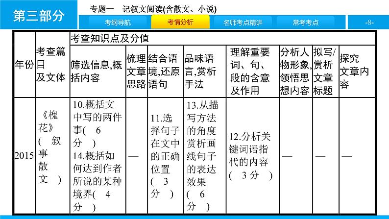 专题一　记叙文阅读(含散文、小说)08