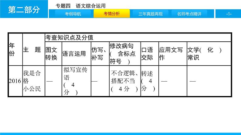 专题四　语文综合应用第5页
