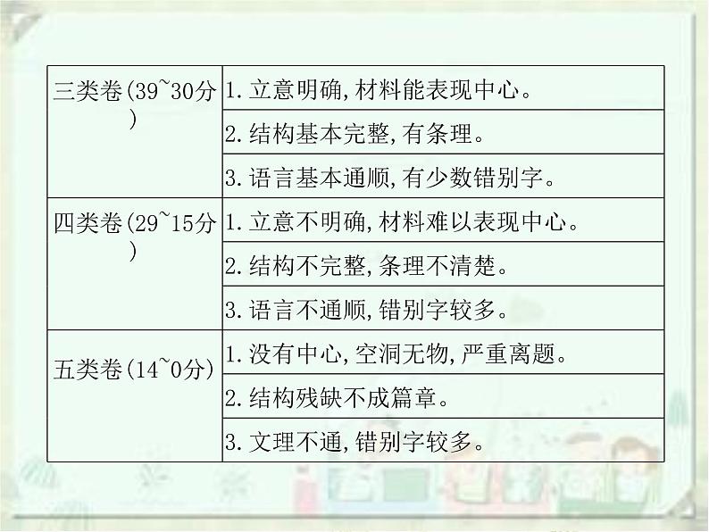 2020届中考语文总复习课件：第三部分 写作 中考满分作文是这样炼成的(共33张PPT)03