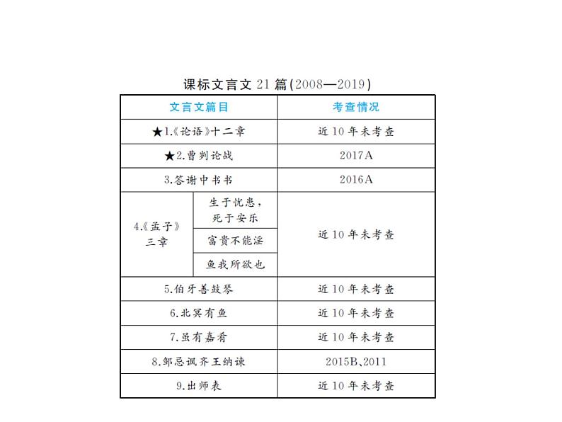 2020届中考语文总复习专题课件：专题十一  文言文阅读 (共39张PPT)02