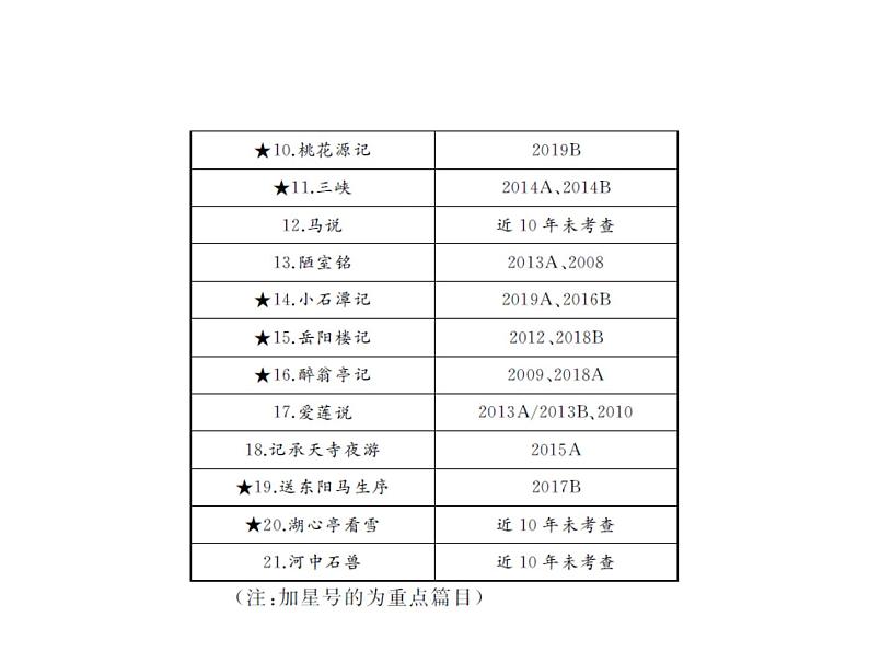 2020届中考语文总复习专题课件：专题十一  文言文阅读 (共39张PPT)03