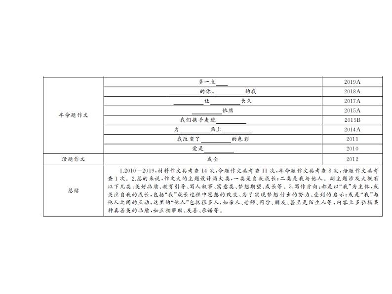 2020届中考语文总复习专题课件：专题十六  高分作文“七”步走 (共63张PPT)03