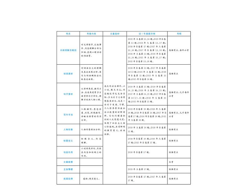 2020届中考语文总复习专题课件：专题十二  记叙文阅读（含散文、小说） (共127张PPT)02