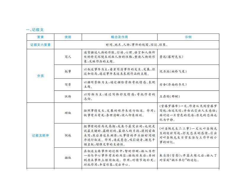 2020届中考语文总复习专题课件：专题十二  记叙文阅读（含散文、小说） (共127张PPT)03