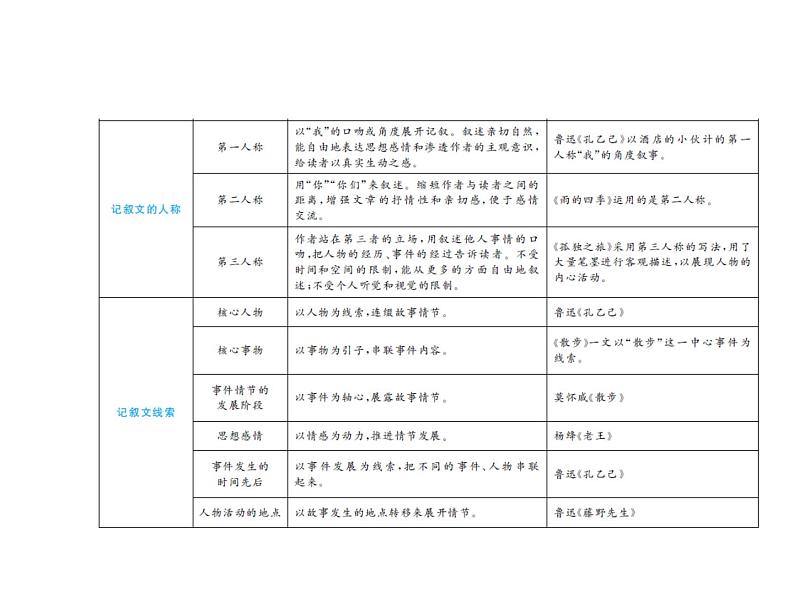 2020届中考语文总复习专题课件：专题十二  记叙文阅读（含散文、小说） (共127张PPT)04