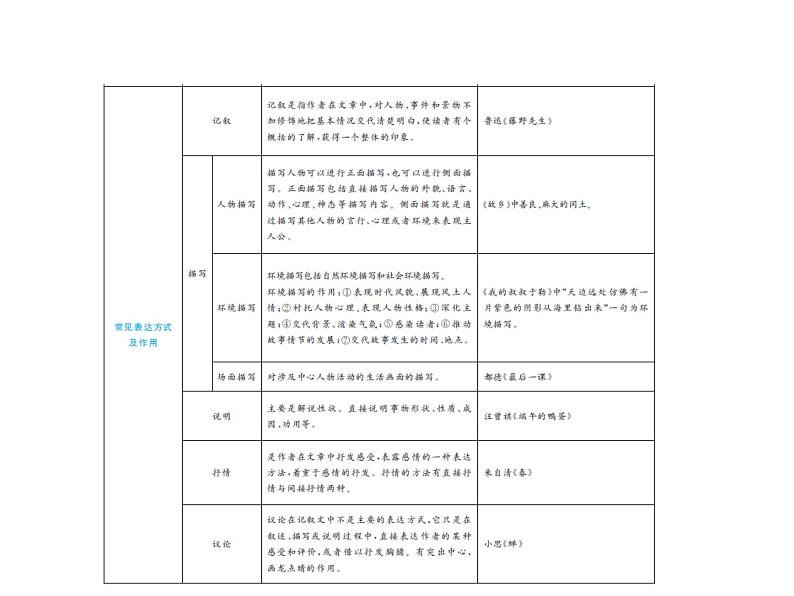 2020届中考语文总复习专题课件：专题十二  记叙文阅读（含散文、小说） (共127张PPT)06