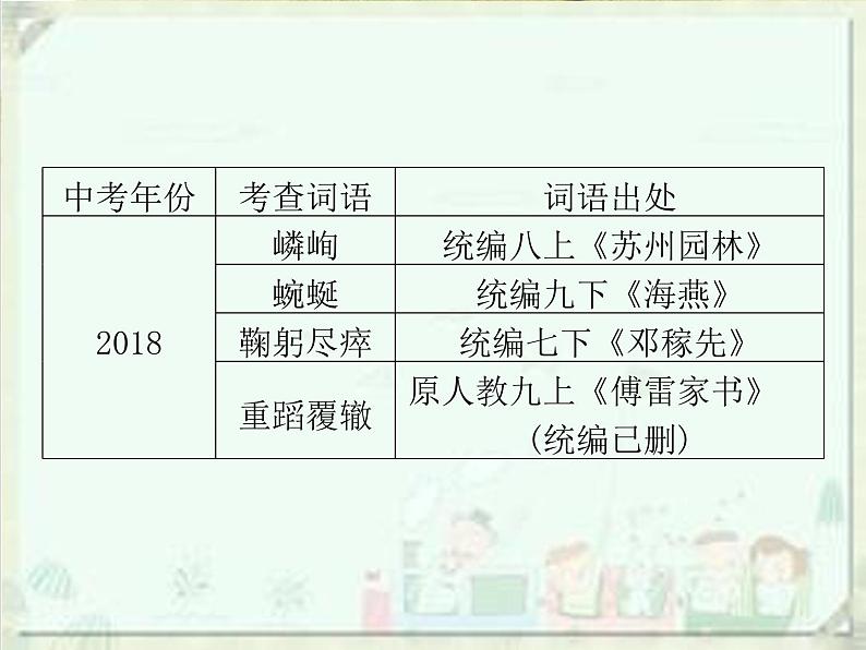 2020届中考语文总复习课件：第一部分　基础字词积累（七上）(共57张PPT)08