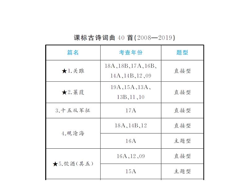 2020届中考语文总复习专题课件：专题十  古诗文积累 (共29张PPT)02