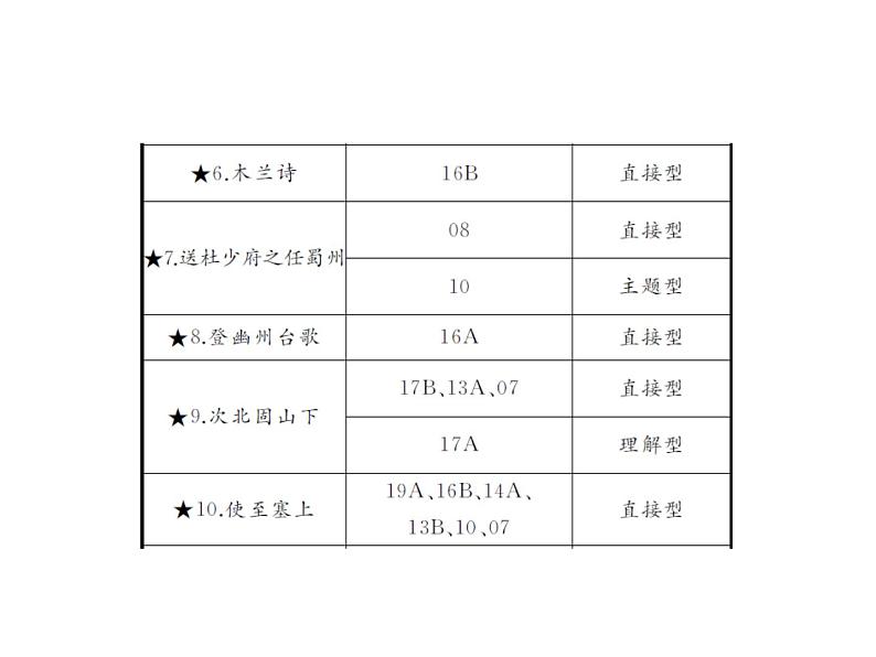 2020届中考语文总复习专题课件：专题十  古诗文积累 (共29张PPT)03