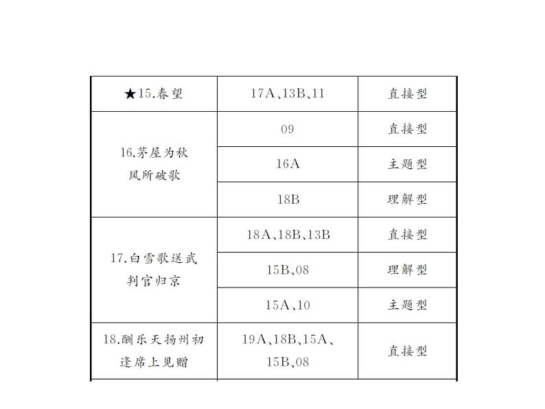 2020届中考语文总复习专题课件：专题十  古诗文积累 (共29张PPT)05