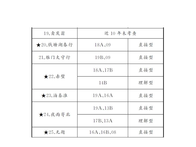 2020届中考语文总复习专题课件：专题十  古诗文积累 (共29张PPT)06