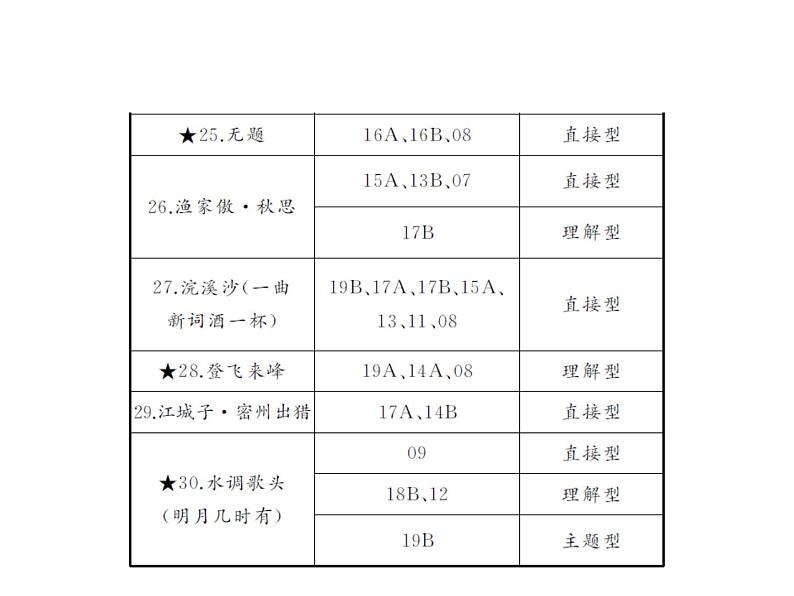 2020届中考语文总复习专题课件：专题十  古诗文积累 (共29张PPT)07