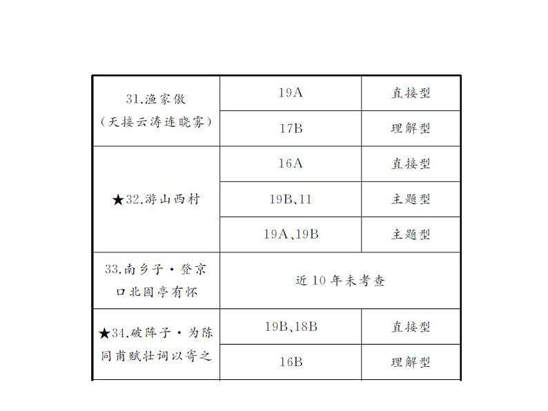 2020届中考语文总复习专题课件：专题十  古诗文积累 (共29张PPT)08