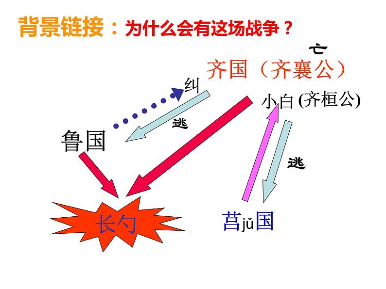 人教版语文九年级下册第六单元20《曹刿论战》第一课时课件PPT05