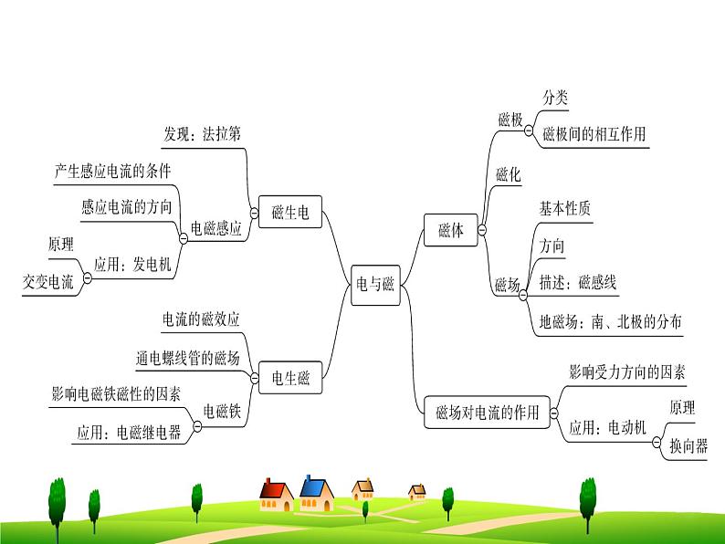 第二十章  电与磁--复习课件02