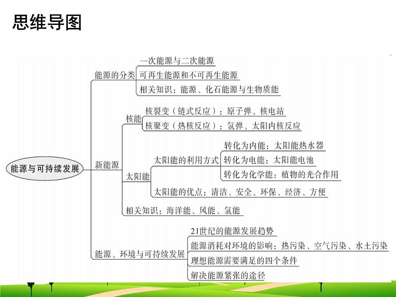 22章-能源与可持续发展-复习课件第2页