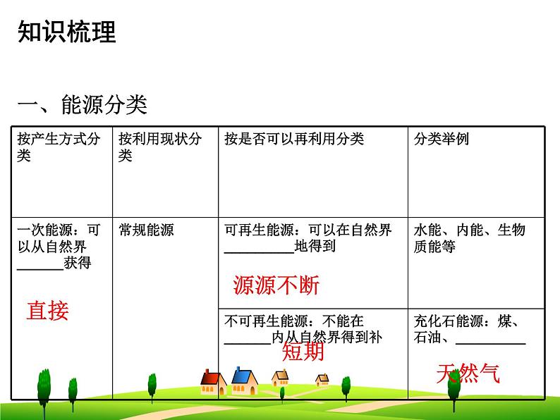 22章-能源与可持续发展-复习课件第4页