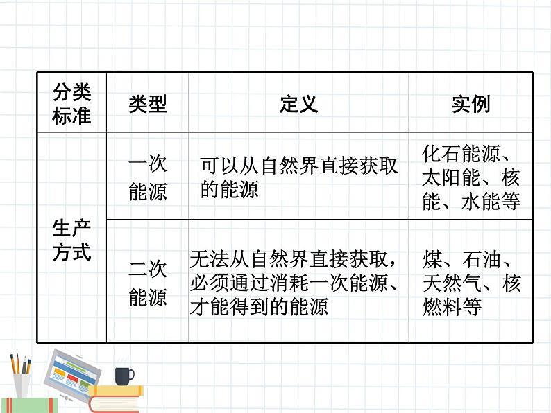 第21章   信息的传递 能源与可持续发展 课件05