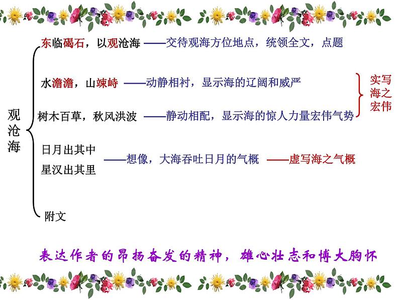 人教部编语文七年级上 古代诗歌四首2 课件第6页