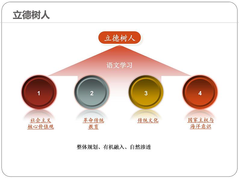【人教版】2016版初中语文教科书七年级编写说明ppt课件（36页）第3页