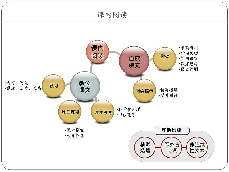 【人教版】2016版初中语文教科书七年级编写说明ppt课件（36页）第6页