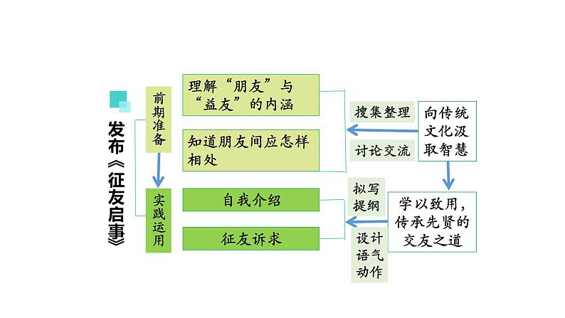 部编版语文七年级上册 第二单元综合性学习《有朋自远方来》课件（34张PPT）03