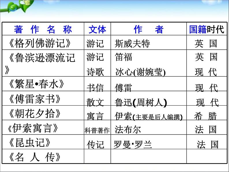 中考语文综合复习ppt课件第4页