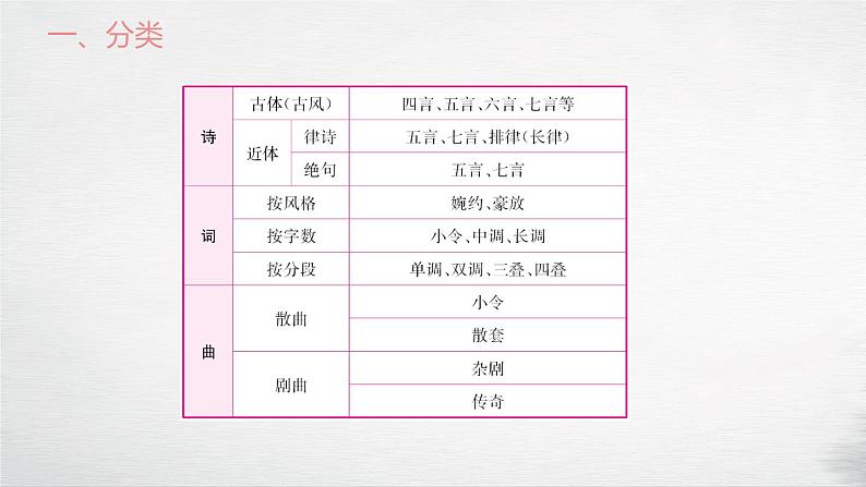 2018年盐城中考试题研究-语文名师PPT：古诗词曲解读 （共45张PPT）第3页