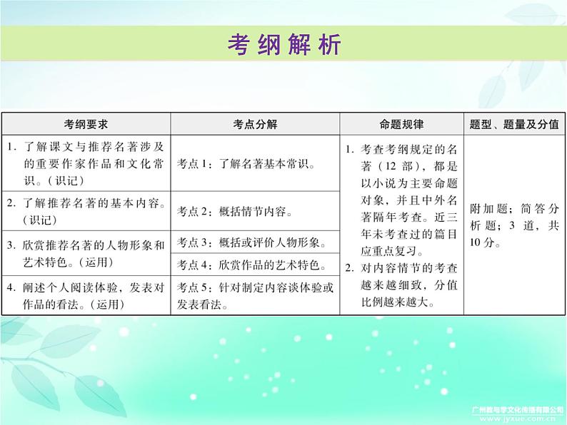 2018广东省九年级中考语文复习课件：第六部分  名著阅读 (共264张PPT)第2页