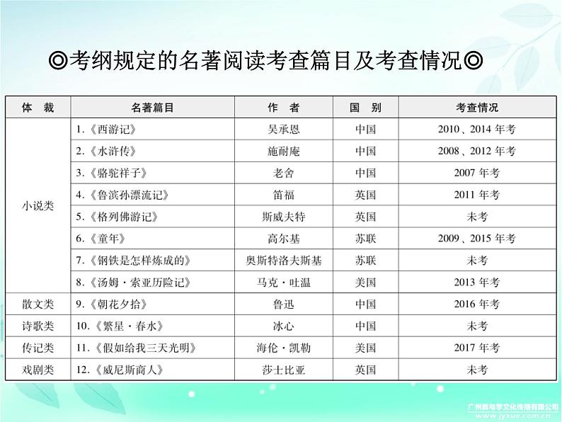 2018广东省九年级中考语文复习课件：第六部分  名著阅读 (共264张PPT)第3页