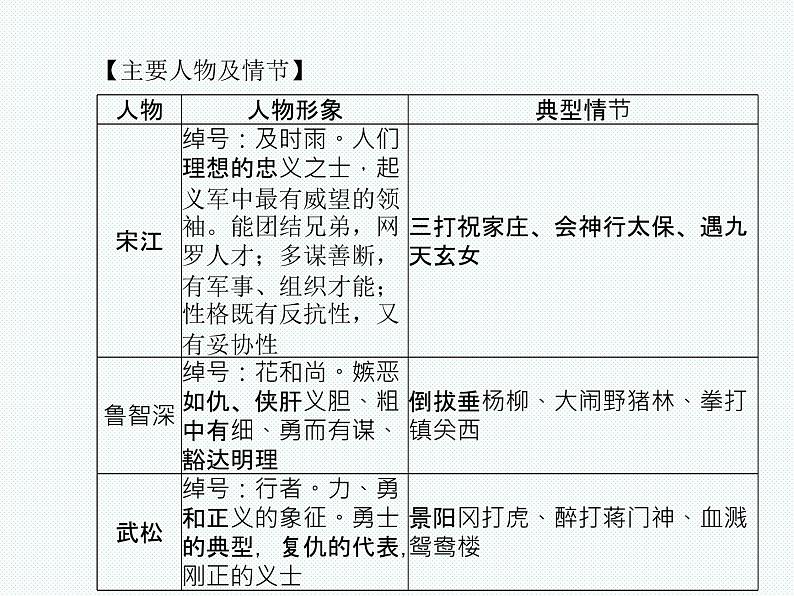 2018年滨州市中考语文一轮复习课件：九上名著阅读（共18张PPT）03