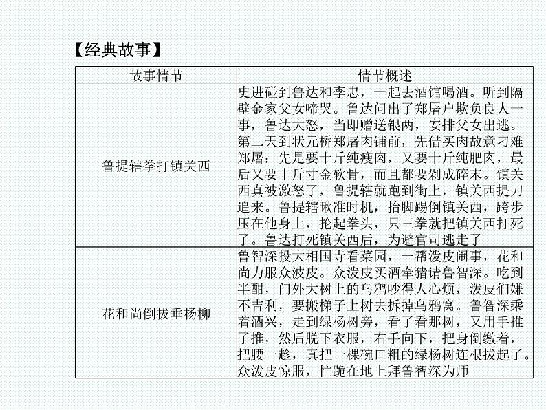 2018年滨州市中考语文一轮复习课件：九上名著阅读（共18张PPT）04