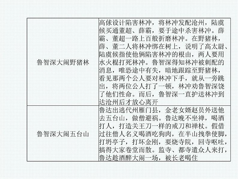 2018年滨州市中考语文一轮复习课件：九上名著阅读（共18张PPT）05