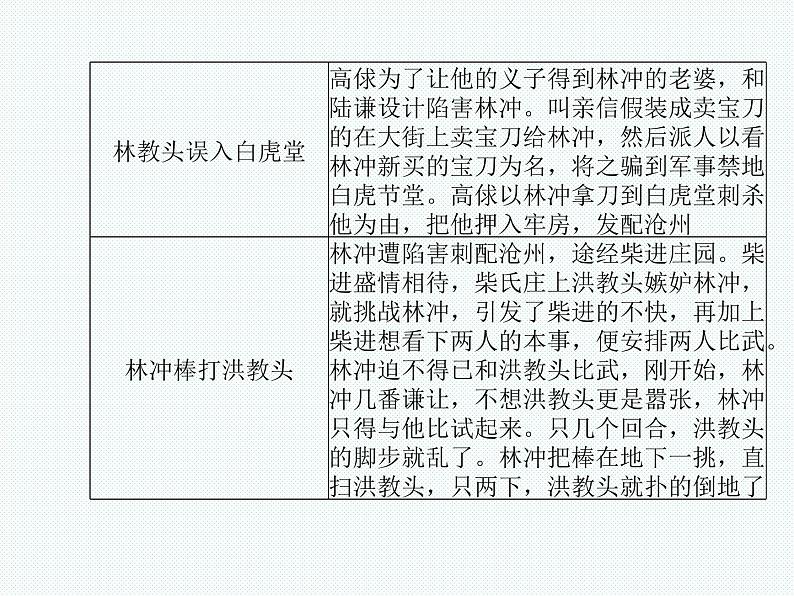 2018年滨州市中考语文一轮复习课件：九上名著阅读（共18张PPT）06