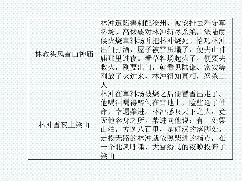 2018年滨州市中考语文一轮复习课件：九上名著阅读（共18张PPT）07