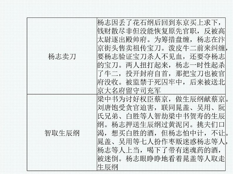 2018年滨州市中考语文一轮复习课件：九上名著阅读（共18张PPT）08
