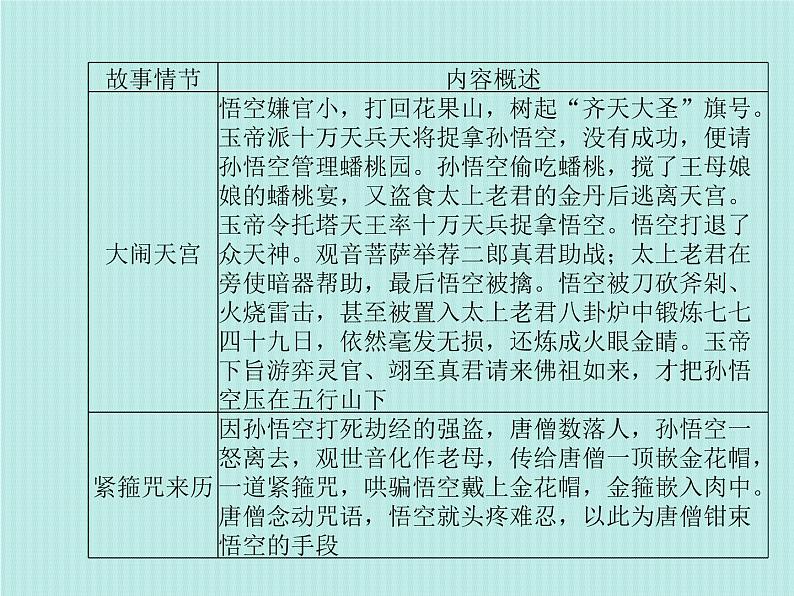 德州语文七上名著阅读 课件06