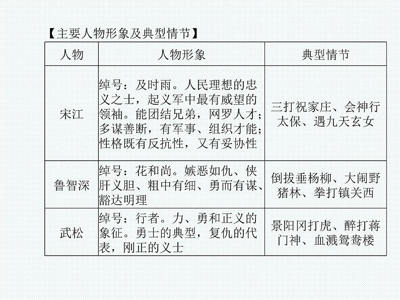 德州语文九年级上名著阅读 课件03