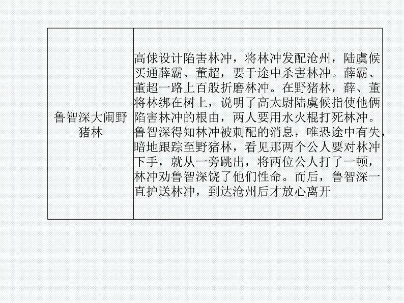 德州语文九年级上名著阅读 课件06