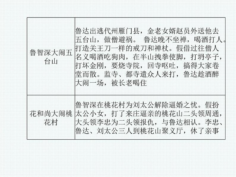 德州语文九年级上名著阅读 课件07