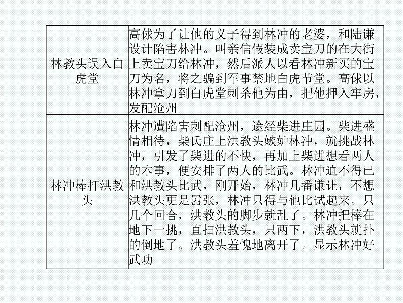 德州语文九年级上名著阅读 课件08