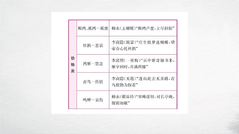 2018年盐城中考试题研究-语文名师PPT：古诗词曲解读 （共45张PPT）05