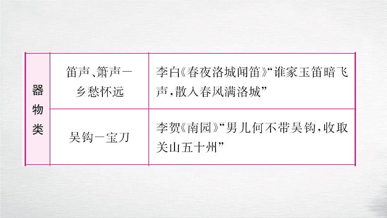 2018年盐城中考试题研究-语文名师PPT：古诗词曲解读 （共45张PPT）07