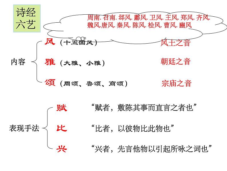 12《诗经》二首 公开课课件 (共46张PPT)06